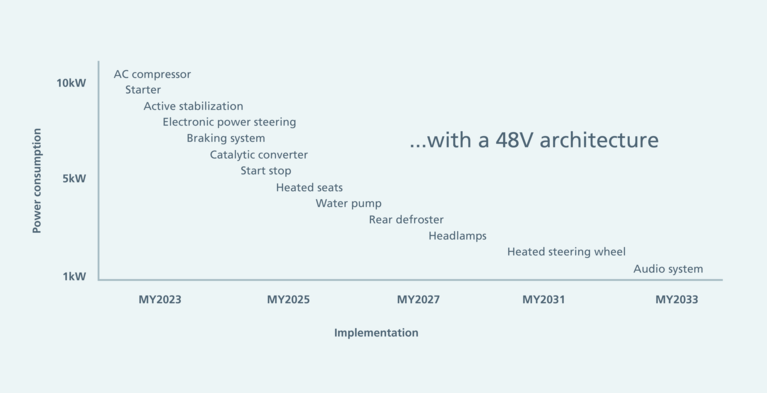 Moving from an overloaded 12V mechanical to 48V chart